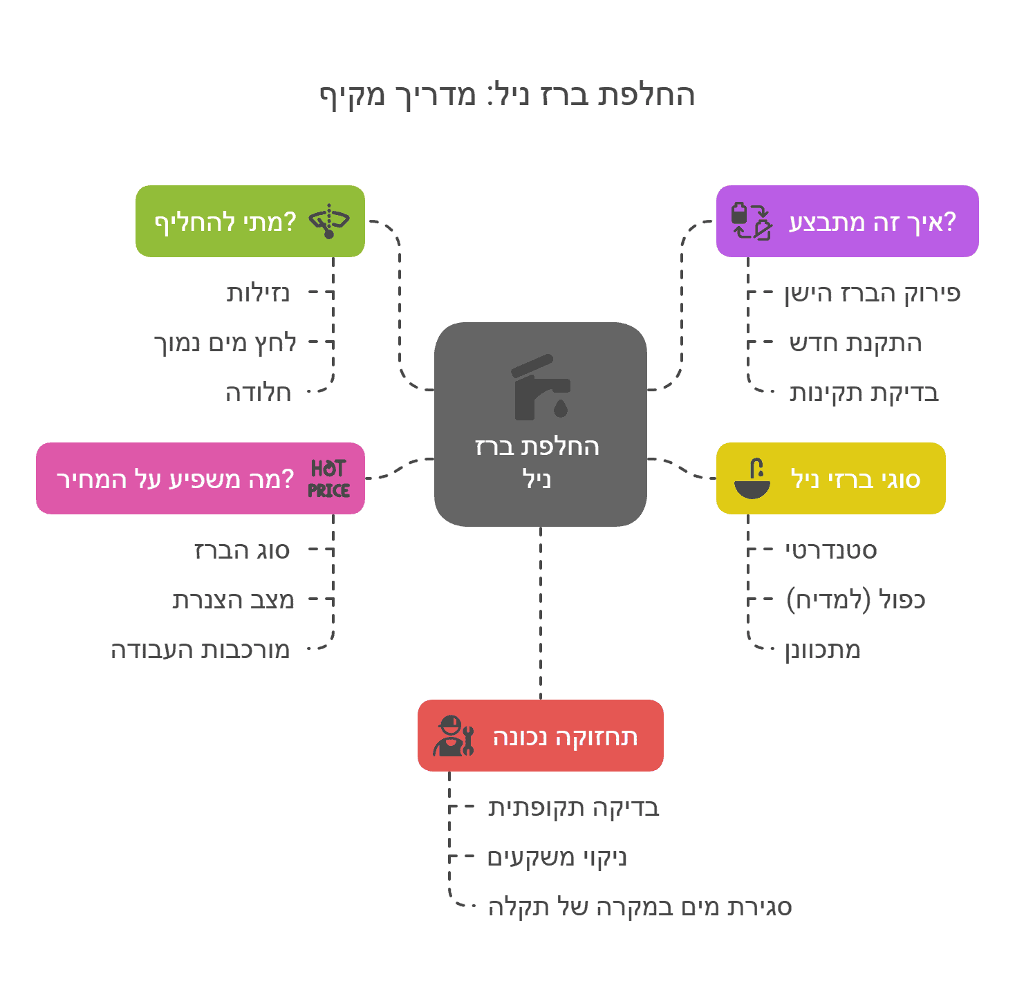 החלפת ברז ניל כל מה שצריך לדעת